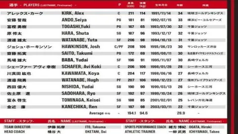 快船遭遇连败，近10场仅赢2场遭逆转